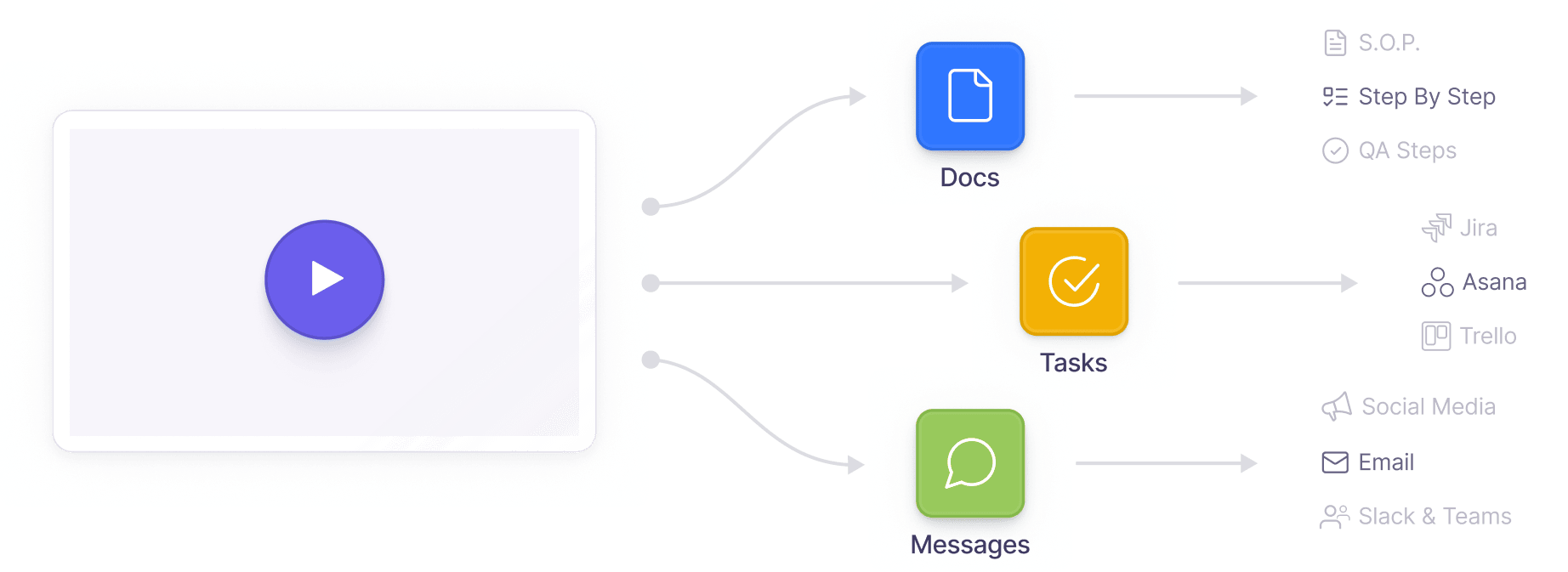 Generate docs messages and tasks from screen recording