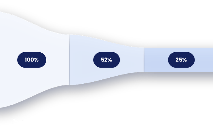 A funnel from video plays to completion and CTA clicks