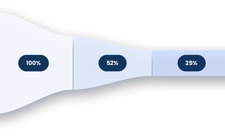 A funnel from video plays to completion and CTA clicks